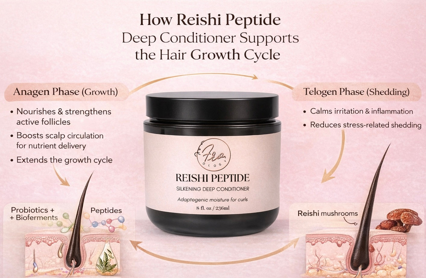 Reishi Peptide Silkening Deep Conditioner